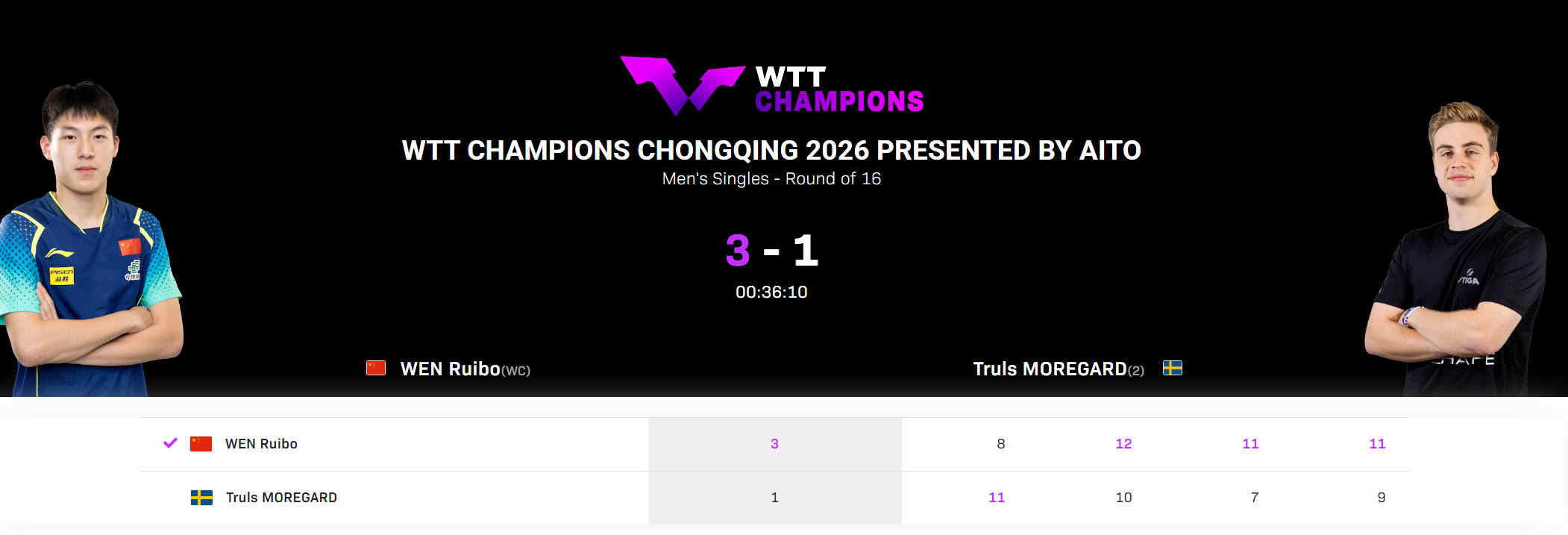 九游官网下载app下载-温瑞博爆冷世界第二！单局7-10落后逆转太猛 赢过樊振东足证天赋